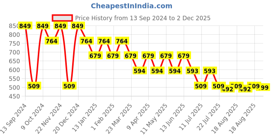 myntra.com English Navy Smart Slim Fit Micro Checks Spread Collar Long Sleeves Formal Shirt english navy Price History Graph from 13 Sep 2024 to 2 Dec 2025