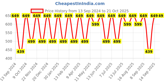 myntra.com English Navy Standard Slim Fit Chambray Weave Cotton Formal Shirt english navy Price History Graph from 13 Sep 2024 to 20 Oct 2025