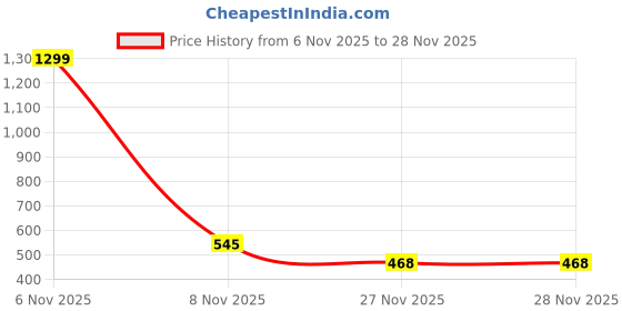 myntra.com Enjee Women Embroidered Open Toe Slip-On Ethnic - Embellished Open Toe Flats enjee Price History Graph from 6 Nov 2025 to 28 Nov 2025