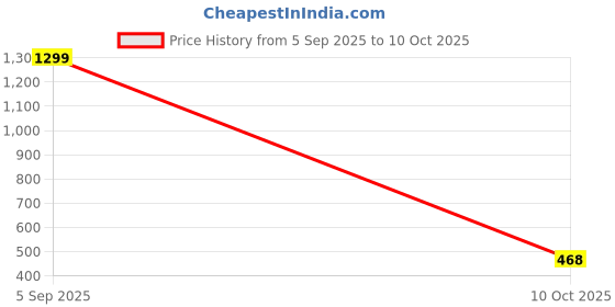 myntra.com Enjee Women Open Toe Flats with Buckles enjee Price History Graph from 5 Sep 2025 to 10 Oct 2025