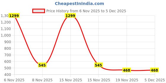 myntra.com Enjee Women Open Toe Strappy Flats enjee Price History Graph from 6 Nov 2025 to 5 Dec 2025