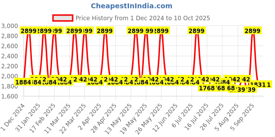 myntra.com ENLIWISH 3 Color LED Face Mask enliwish Price History Graph from 1 Dec 2024 to 10 Oct 2025