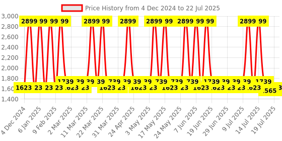 myntra.com ENLIWISH 3 Minutes Acne Away Magic Light Wand enliwish Price History Graph from 4 Dec 2024 to 14 Jul 2025
