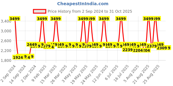 myntra.com ENLIWISH Double Chin Lifting Mask enliwish Price History Graph from 2 Sep 2024 to 31 Oct 2025
