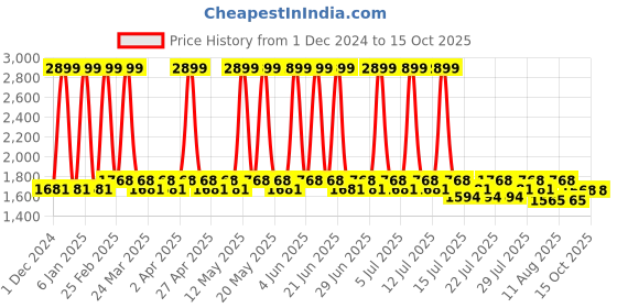 myntra.com ENLIWISH LED Face Mask Massagers enliwish Price History Graph from 1 Dec 2024 to 13 Oct 2025