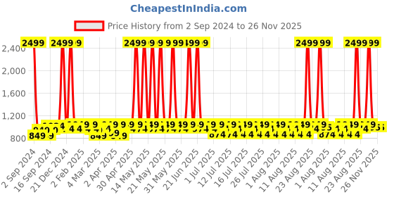myntra.com ENLIWISH Period Relief Menstrual Heating Pad enliwish Price History Graph from 2 Sep 2024 to 25 Nov 2025