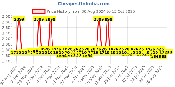 myntra.com ENLIWISH Red Light Laser Therapy Wand enliwish Price History Graph from 30 Aug 2024 to 13 Oct 2025
