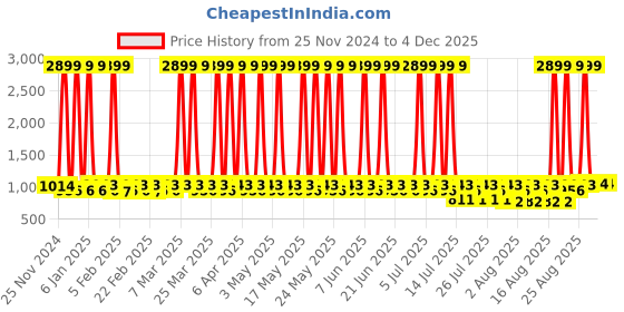 myntra.com ENLIWISH Silicone Anti Wrinkles Face Patches-16-Pcs enliwish Price History Graph from 25 Nov 2024 to 2 Dec 2025