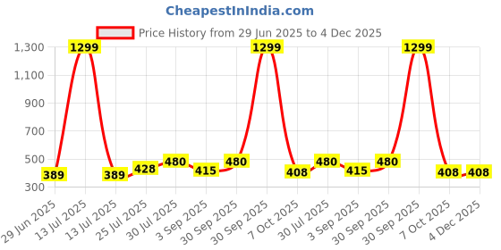 myntra.com Enmozz Blue Cotton Blend Kurta Sets enmozz Price History Graph from 29 Jun 2025 to 4 Dec 2025