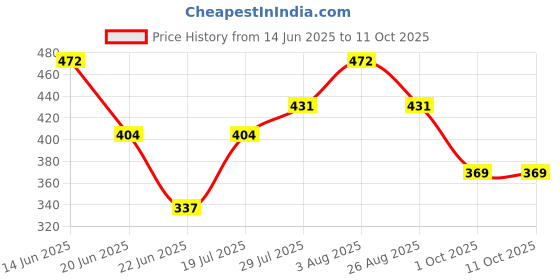 myntra.com Enmozz Boys Kurta enmozz Price History Graph from 14 Jun 2025 to 11 Oct 2025