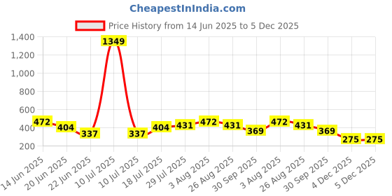 myntra.com Enmozz Boys Mandarin Collar Kurta enmozz Price History Graph from 14 Jun 2025 to 4 Dec 2025