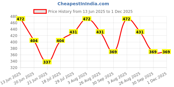 myntra.com Enmozz Boys Mandarin Collar Straight Plain Kurta enmozz Price History Graph from 13 Jun 2025 to 1 Dec 2025