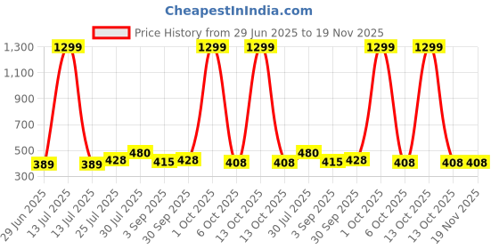 myntra.com Enmozz Green Cotton Blend Kurta Sets enmozz Price History Graph from 29 Jun 2025 to 19 Nov 2025