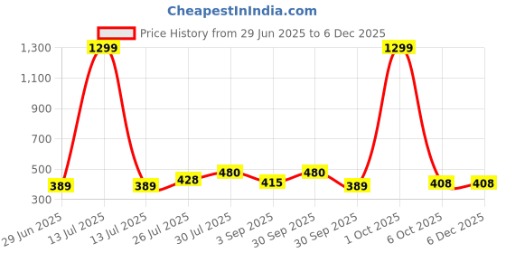 myntra.com Enmozz Maroon Cotton Blend Kurta Sets enmozz Price History Graph from 29 Jun 2025 to 5 Dec 2025