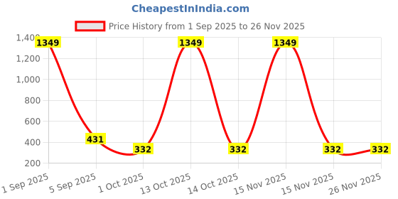 myntra.com Enmozz Men Green Blended Kurtas enmozz Price History Graph from 1 Sep 2025 to 25 Nov 2025