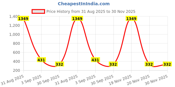 myntra.com Enmozz Men Maroon Blended Kurtas enmozz Price History Graph from 31 Aug 2025 to 30 Nov 2025