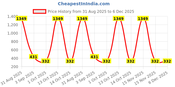 myntra.com Enmozz Men Pink Blended Kurtas enmozz Price History Graph from 31 Aug 2025 to 5 Dec 2025