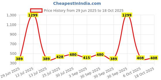 myntra.com Enmozz Red Cotton Blend Kurta Sets enmozz Price History Graph from 29 Jun 2025 to 17 Oct 2025