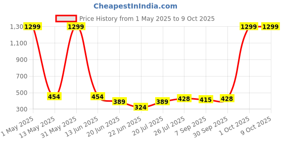 myntra.com Enmozz Solid Puff Sleeves Regular Crop Top enmozz Price History Graph from 1 May 2025 to 8 Oct 2025