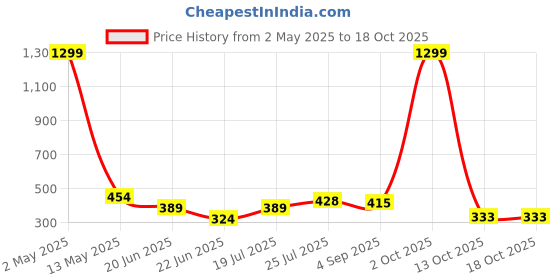 myntra.com Enmozz Solid Regular Sleeve Crop Fitted Top enmozz Price History Graph from 2 May 2025 to 18 Oct 2025