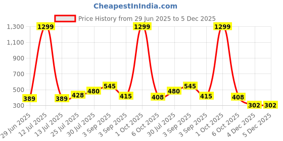 myntra.com Enmozz White Cotton Blend Kurta Sets enmozz Price History Graph from 29 Jun 2025 to 4 Dec 2025