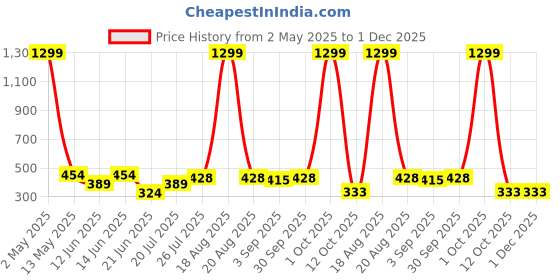 myntra.com Enmozz WomenSquare Neck Crop Top enmozz Price History Graph from 2 May 2025 to 30 Nov 2025