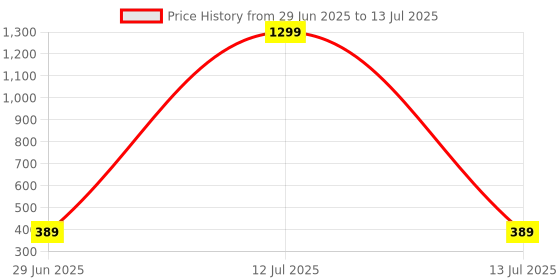 myntra.com Enmozz Yellow Cotton Blend Kurta Sets enmozz Price History Graph from 29 Jun 2025 to 13 Jul 2025