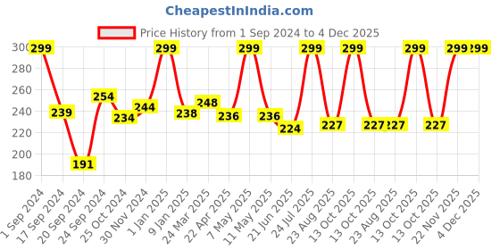 myntra.com ENN Beauty Lightweight & Water-Proof Semi Matte Liquid Lipstick 1.5ml-Mocha Martini enn Price History Graph from 1 Sep 2024 to 4 Dec 2025