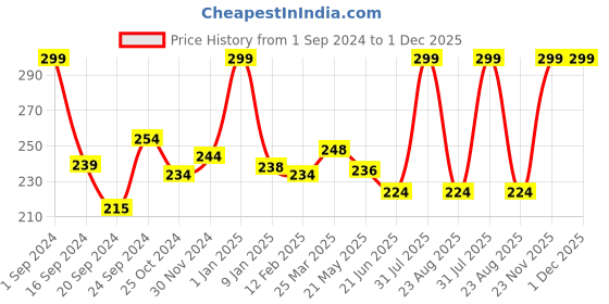 myntra.com ENN Beauty Ph Lip Gloss Color Changing Lip Oil With Vitamin E For Soft & Plump Lips- 1.5ml enn Price History Graph from 1 Sep 2024 to 30 Nov 2025