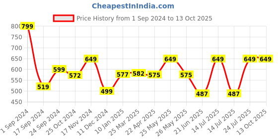 myntra.com ENN Beauty Set Of 5 Semi Matte Liquid Lipstick With Vitamin E - 1.5ml Each - Perfect Nudes enn Price History Graph from 1 Sep 2024 to 12 Oct 2025