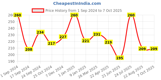 myntra.com ENN Drop the Bags Under Eye Serum for Dark Circle with Caffeine & Vitamin E - 10 ml enn Price History Graph from 1 Sep 2024 to 7 Oct 2025