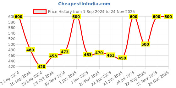 myntra.com ENN Drop The Bags Under Eye Serum With Caffeine To Remove Dark Circle & Eye Bags - 30ml enn Price History Graph from 1 Sep 2024 to 24 Nov 2025