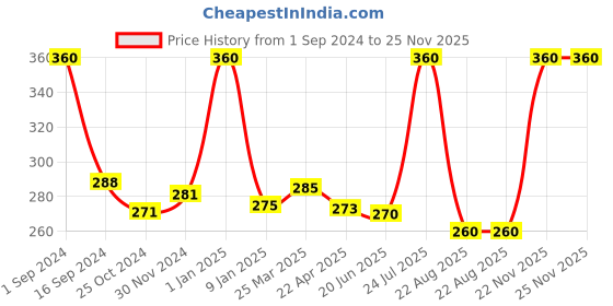 myntra.com ENN Glow Ghee Hydrating Body Lotion - 240ml enn Price History Graph from 1 Sep 2024 to 24 Nov 2025