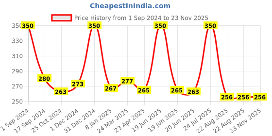 myntra.com ENN LITT UP Ubtan Skin Brightening Foaming Facewash, 110ml enn Price History Graph from 1 Sep 2024 to 22 Nov 2025