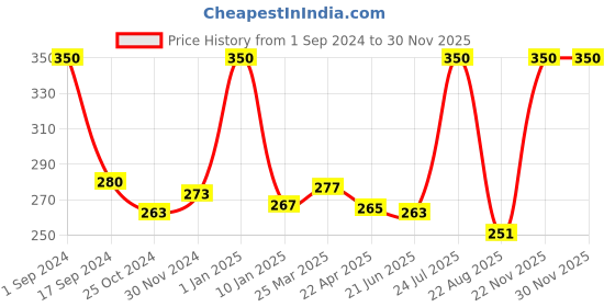 myntra.com ENN Nourishing Lip Scrub with Pomegranate & Vitamin E 6 g - Sugar Rush enn Price History Graph from 1 Sep 2024 to 28 Nov 2025