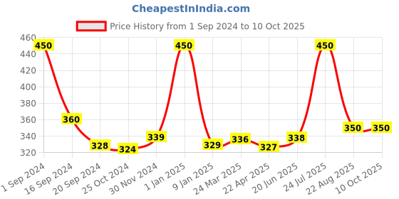 myntra.com ENN Pout Lip & Cheek Tint & Blush With Spf 10 - Be Bliss 5 g enn Price History Graph from 1 Sep 2024 to 10 Oct 2025