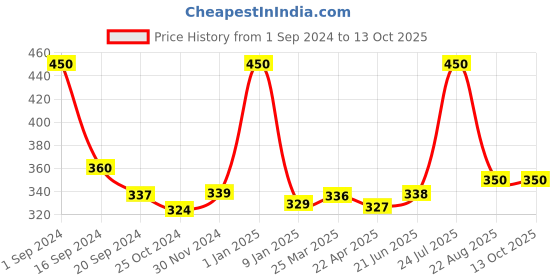 myntra.com ENN Pout Lip & Cheek Tint & Blush With Spf 10 - Passion Pink 5g enn Price History Graph from 1 Sep 2024 to 13 Oct 2025