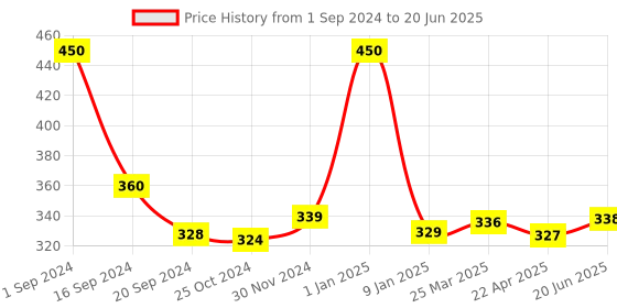 myntra.com ENN Pout Lip And Cheek Tint With Spf 10 - Mauve- 5g enn Price History Graph from 1 Sep 2024 to 20 Jun 2025