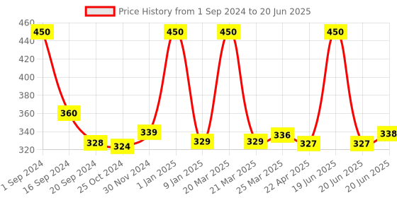 myntra.com ENN Pout Lip And Cheek Tint With Spf 10 - Retro Red 5g enn Price History Graph from 1 Sep 2024 to 20 Jun 2025