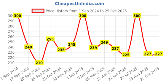 myntra.com ENN Pucker Hydrating Lip Mask with Strawberry & Hyaluronic Acid - 7g enn Price History Graph from 1 Sep 2024 to 24 Oct 2025