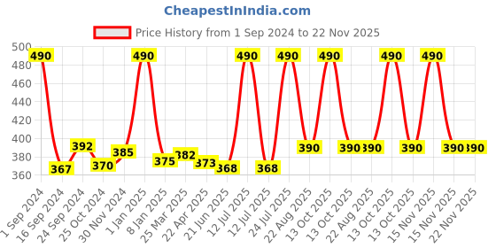 myntra.com ENN Re-Flax Hair Styling Gel with Flax Seed & Aloe Vera - 100ml enn Price History Graph from 1 Sep 2024 to 22 Nov 2025