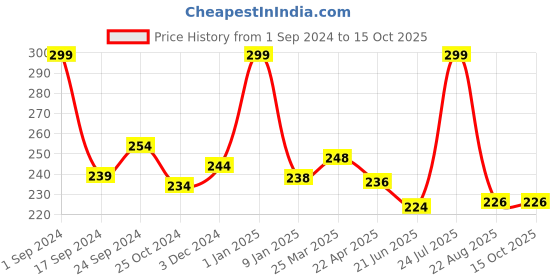 myntra.com ENN Semi Matte Lightweight Liquid Lipstick - 1.5ml - Naked Nutella enn Price History Graph from 1 Sep 2024 to 14 Oct 2025