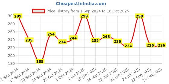 myntra.com ENN Semi Matte Lightweight Liquid Lipstick - 1.5ml - Rose Tea enn Price History Graph from 1 Sep 2024 to 16 Oct 2025