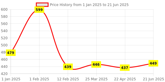 myntra.com ENN Set Of 2Beauty Color Changing Ph Lip & Cheek Oil With Ghee - 1.5 ml Each enn Price History Graph from 1 Jan 2025 to 21 Jun 2025