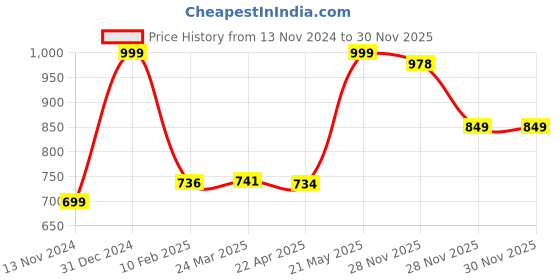 myntra.com ENN Set Of 4 Kumkumadi Body Wash, Ghee Body Lotion, Ghee Lip Balm & Moisturizer enn Price History Graph from 13 Nov 2024 to 29 Nov 2025