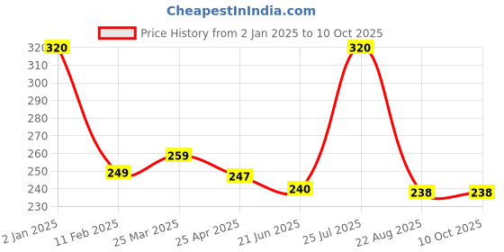 myntra.com ENN Set of 5 Nail Paint Kit 20 ml each - Glam Party enn Price History Graph from 2 Jan 2025 to 9 Oct 2025