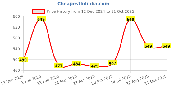 myntra.com ENN Set Of 5 Semi Matte Lipstick -7.5 ml Each-Amore, Cupid, Darling Flirty, Sweetheart enn Price History Graph from 12 Dec 2024 to 10 Oct 2025