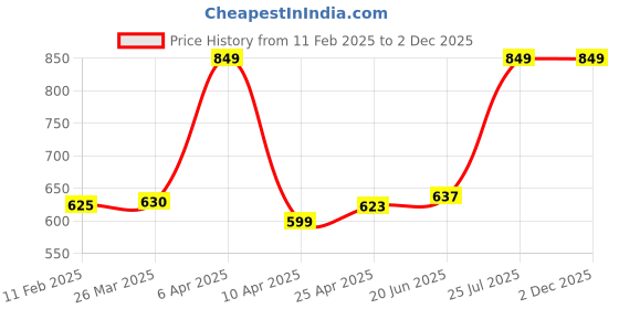 myntra.com ENN Set Of 8 Mousse Liquid Lipstick-Daisy-Tulip-Dahlia-Buttercup-Iris-Zinnia-Lotus-Rose enn Price History Graph from 11 Feb 2025 to 2 Dec 2025