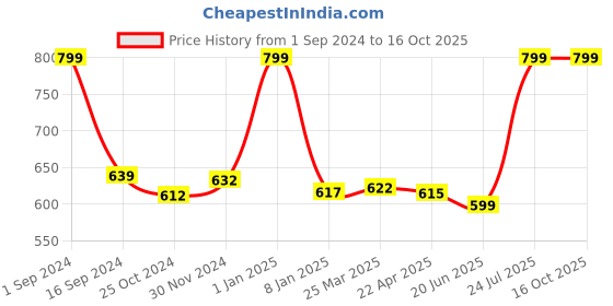 myntra.com ENN Volume Up Advanced Hair Growth Boosting Serum - 30ml enn Price History Graph from 1 Sep 2024 to 16 Oct 2025