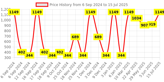 myntra.com ENOKI Purple Structured Shoulder Bag with Tasselled enoki Price History Graph from 6 Sep 2024 to 15 Jul 2025